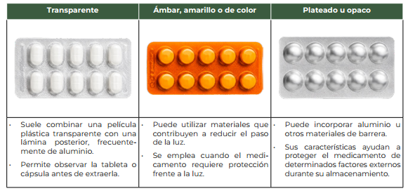 El color del blíster y su función en la protección del medicamento 2 blister