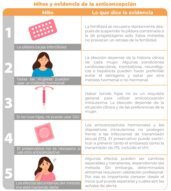 Anticoncepción sin mitos para una decisión informada y segura 2 cuadro mitos